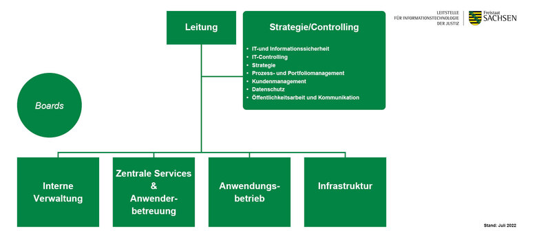 Organigramm der LIT