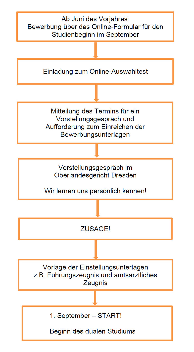Ablauf des Bewerbungsverfahrens