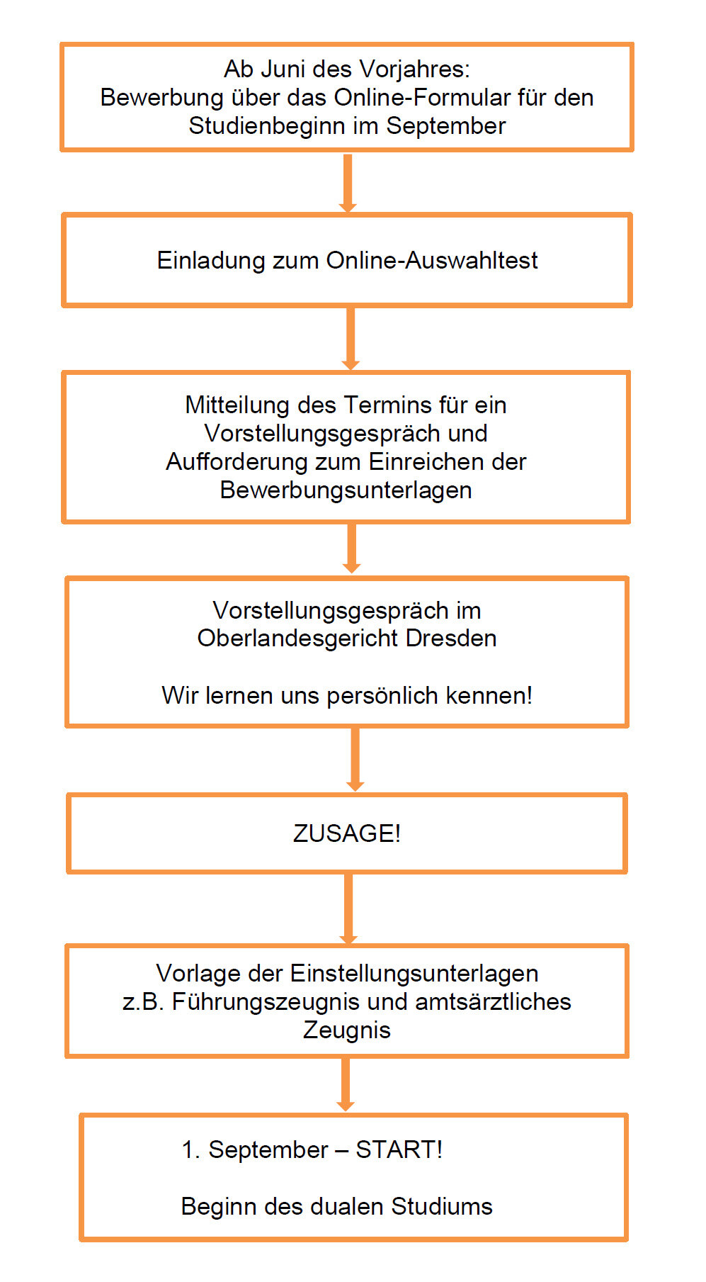 Ablauf des Bewerbungsverfahrens