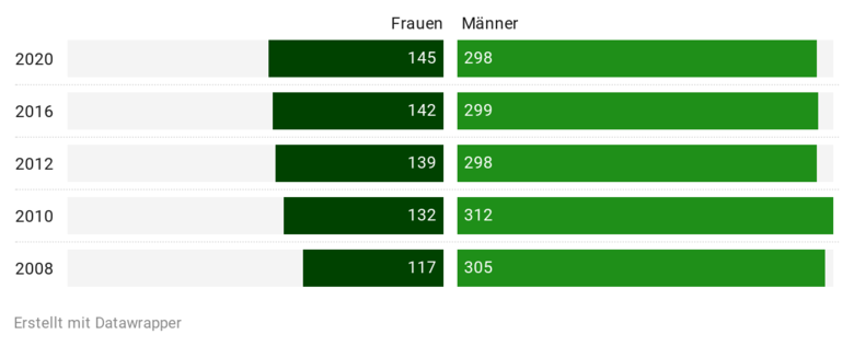 Balkendiagramm in Grün, dass das Geschlechterverhältnis bis 2020 darstellt