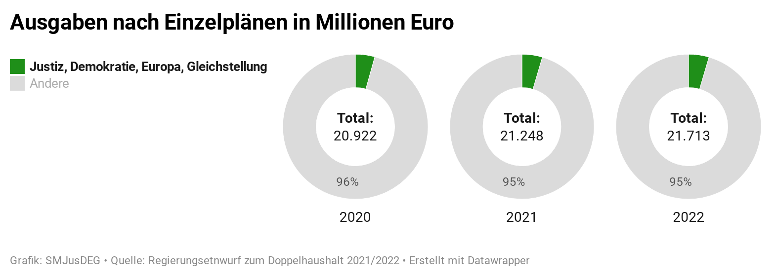 Drei Kreisgrafiken, die den Anteil des SMJusDEG am Gesamtetat von 2020 bis 2022 veranschaulichen (4 Prozent 2020, je 5 Prozent 2021/2022)
