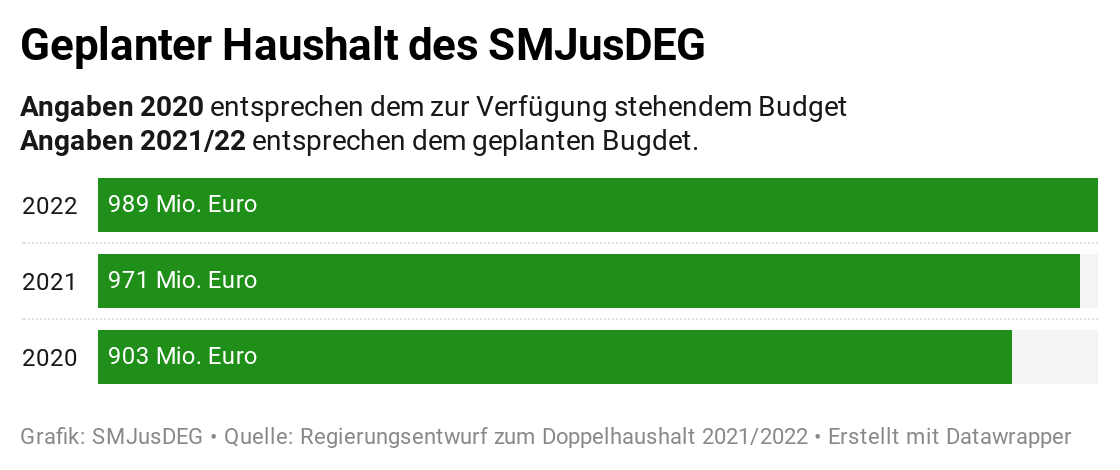 Balkendiagramm über die Höhe des Haushaltes